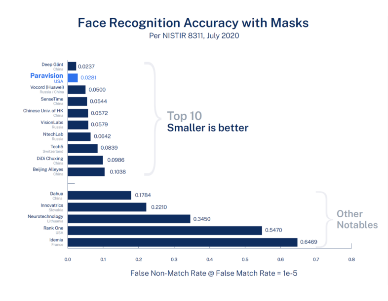 Paravision Achieves Global Top 2 Ranking in NIST