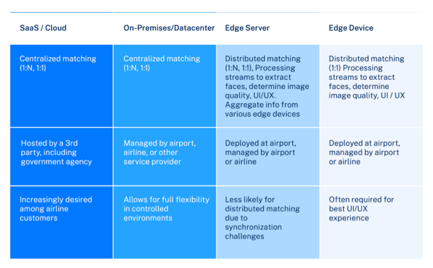 Table comparing face recognition deployment models across SaaS cloud, on-premises datacenter, edge server, and edge device, highlighting processing location, management, and tradeoffs