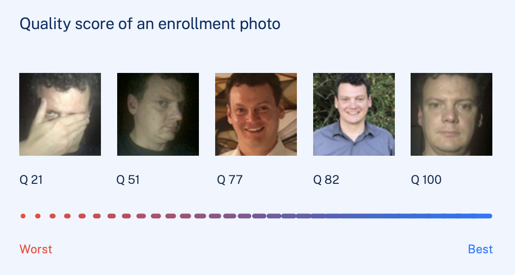 Series of enrollment face photos with biometric quality scores ranging from 21 to 100, illustrating the impact of lighting, obstruction, and clarity on image quality