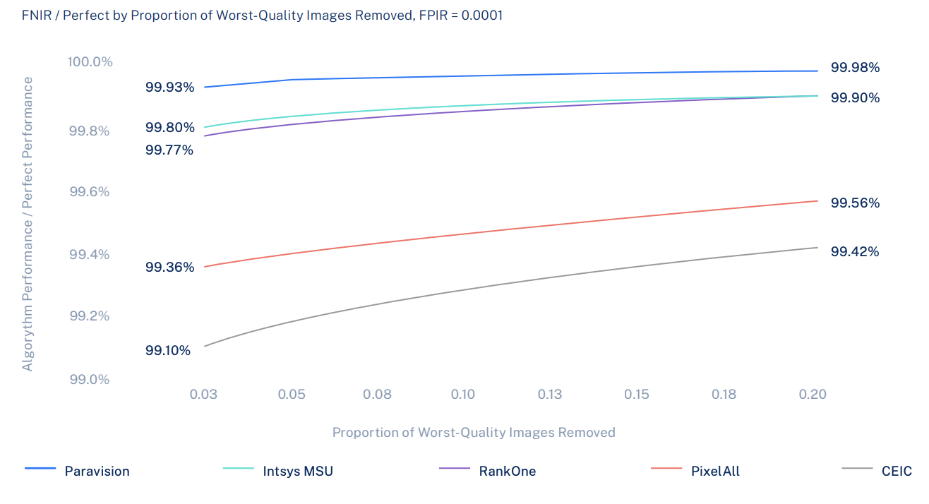 Line graph comparing face recognition algorithm performance as poor-quality images are removed, showing Paravision leading in matching accuracy