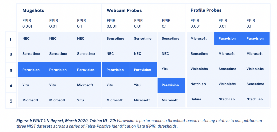 Table showing company rankings for face recognition accuracy across mugshot, webcam, and profile datasets, with Paravision ranked consistently among the top performers