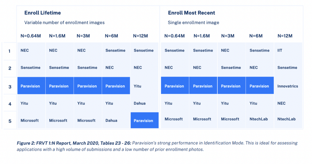 Table showing Paravision’s top-three rankings in NIST FRVT 1:N Identification Mode evaluations across different enrollment database sizes, with comparison to companies like NEC and Sensetime