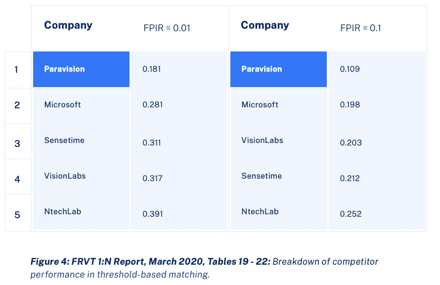 Comparison table showing competitor performance in profile threshold-based face matching from the FRVT 1:N March 2020 report. Paravision leads with the lowest FPIR scores at both 0.01 and 0.1 thresholds
