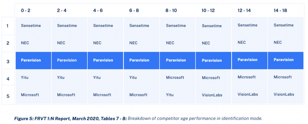 NIST FRTE: Table 2 