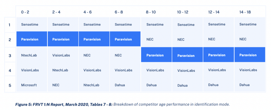 NIST FRTE: Table