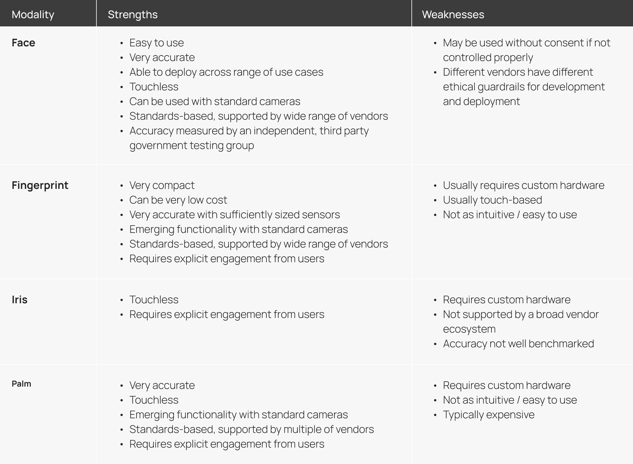 Face Recognition Strengths: Easy to use, Very accurate, Able to deploy across range of use cases, Touchless, Can be used with standard cameras, Standards-based, supported by wide range of vendors, Accuracy measured by an independent, third party government testing group Face Recognition Weaknesses: May be used without consent if not controlled properly, Different vendors have different ethical guardrails for development and deployment Fingerprint strengths: Very compact, Can be very low cost, Very accurate with sufficiently sized sensors, Emerging functionality with standard cameras, Standards-based, supported by wide range of vendors, Requires explicit engagement from users Fingerprint Weaknesses: Usually requires custom hardware, Usually touch-based, Not as intuitive / easy to use Iris strengths: Very accurate, Touchless, Emerging functionality with standard cameras, Standards-based, supported by multiple of vendors, Requires explicit engagement from users Iris weaknesses: Requires custom hardware, Not as intuitive / easy to use, Typically expensive Palm strengths: Touchless, Requires explicit engagement from users, Palm weaknesses: Requires custom hardware, Not supported by a broad vendor ecosystem, Accuracy not well benchmarked 