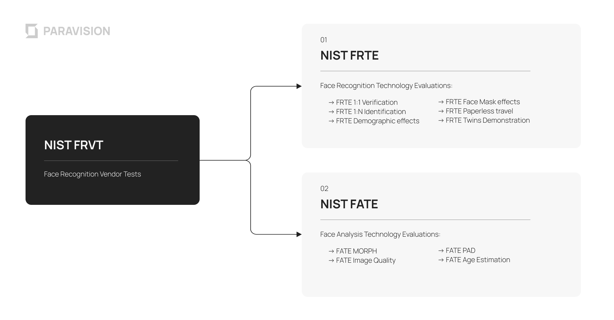 Graphic showcasing that NIST FRVT has been split into two new tests: NIST FRTE (Face Recognition Technology Evaluation) and NIST FATE (Face Analysis Technology Evaluation).