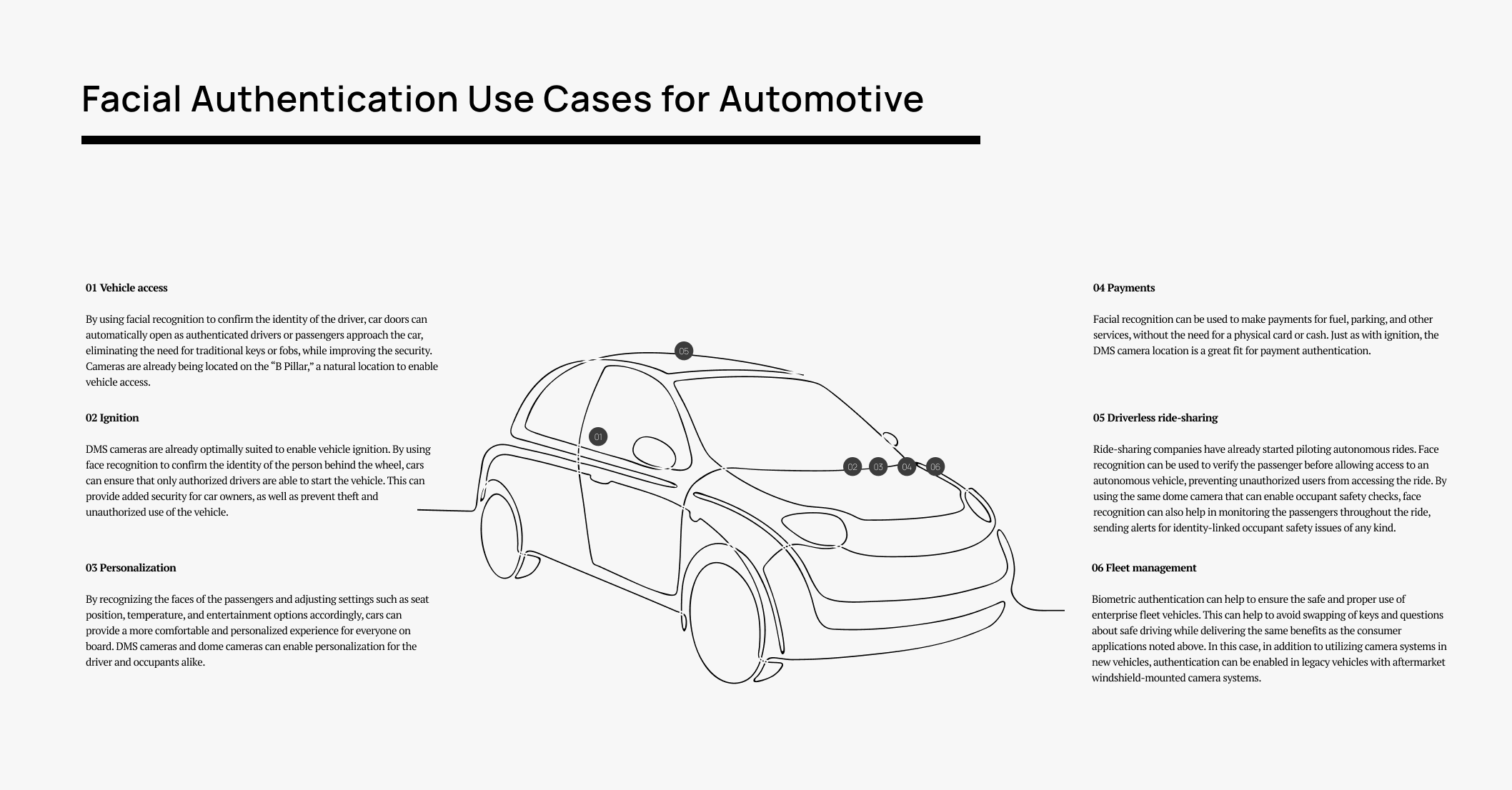 AI Use Cases for automotive: Infographic showing six automotive use cases for facial authentication, illustrated with a line drawing of a car