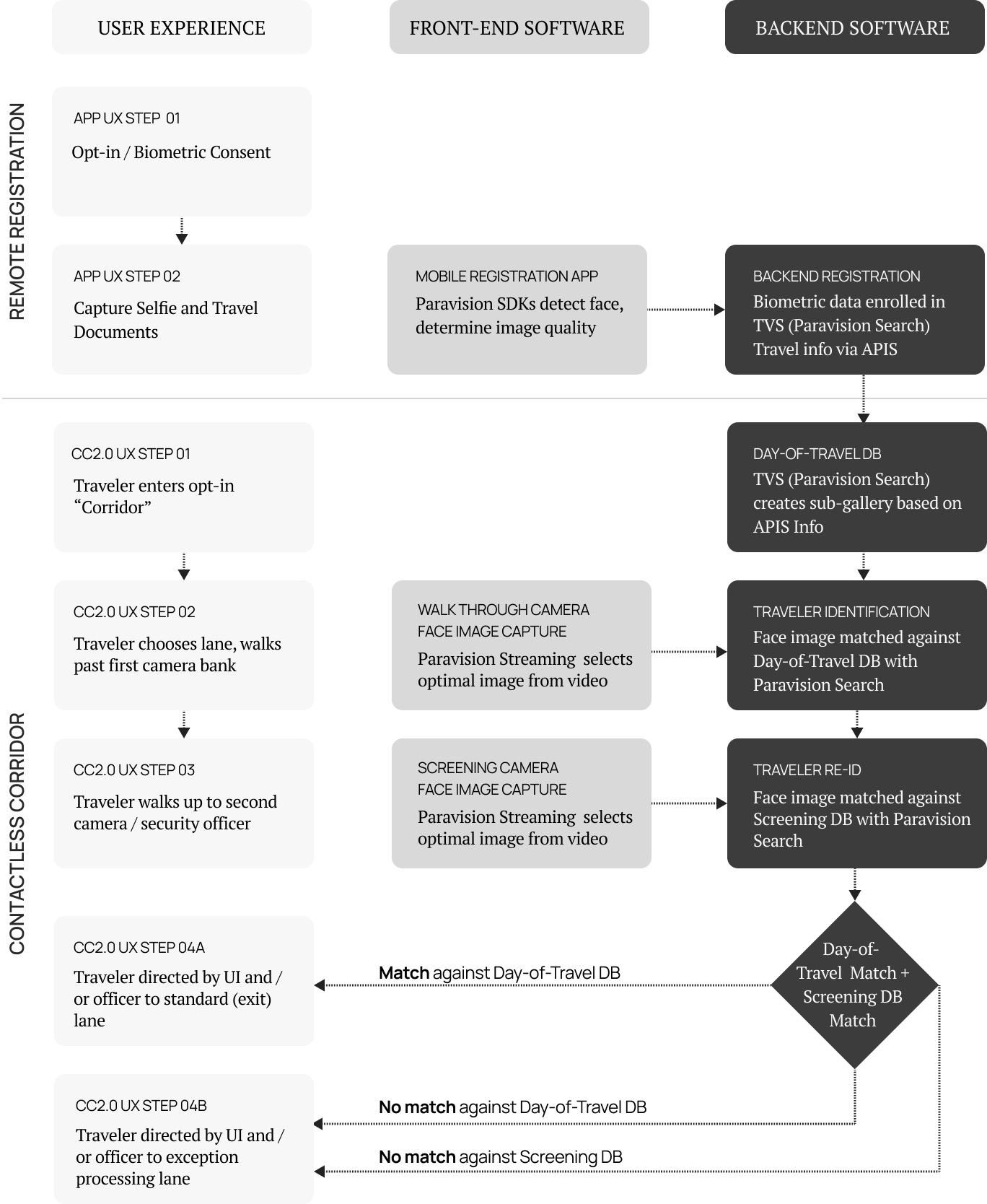Process diagram outlining traveler biometric enrollment and Contactless Corridor flow, including user consent, camera capture, database matching, and routing based on verification results