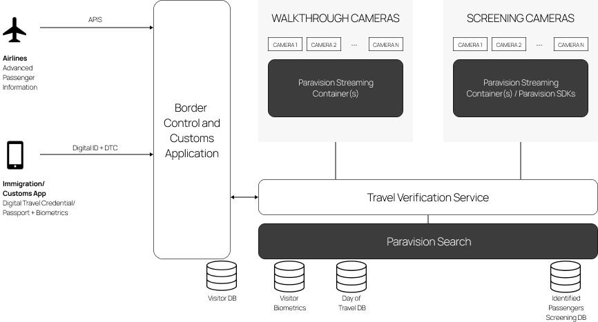 System diagram showing how airline and immigration data, along with biometric camera streams, flow into a border control application using Paravision services for traveler verification and database matching