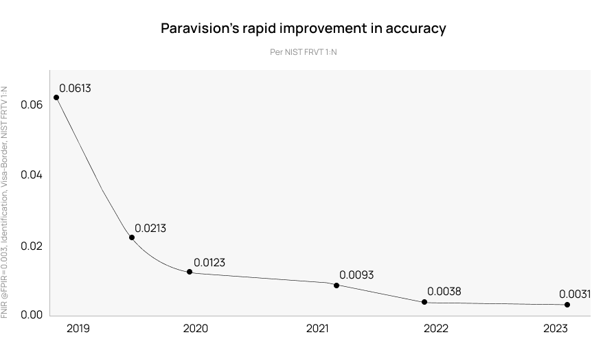Line graph showing Paravision's rapid improvement in biometric accuracy from 2019 to 2023