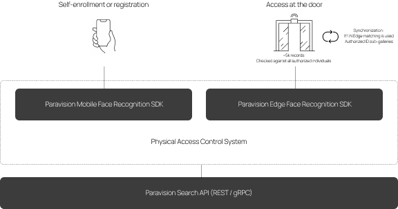 Diagram showing enterprise access control workflow using facial recognition for self-enrollment and door access, powered by Paravision Mobile and Edge Face Recognition SDKs