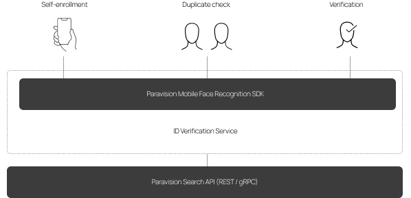 Architecture diagram showing digital identity verification flow using self-enrollment, duplicate checking, and verification powered by Paravision Mobile Face Recognition SDK, ID Verification Service, and Paravision Search API