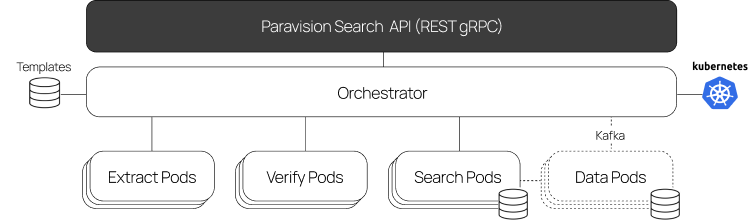 Architecture diagram showing Paravision Search API orchestrating extract, verify, search, and data pods for 1:N face recognition, running in Kubernetes environment