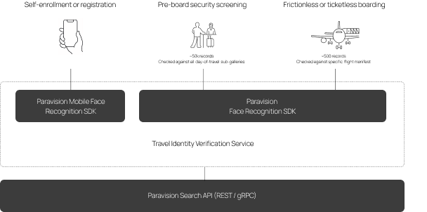 Diagram showing curb-to-gate biometric travel flow using Paravision technologies, with stages for self-enrollment, pre-board security screening, and frictionless boarding