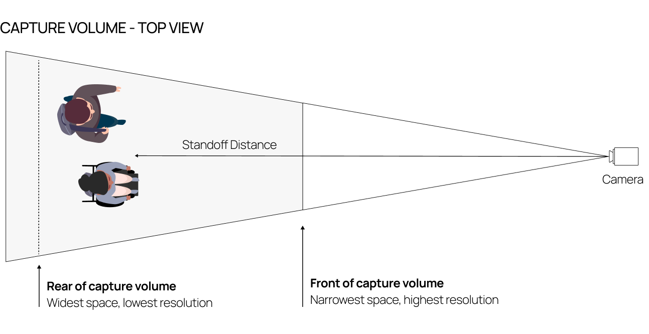 Top view diagram showing a camera’s capture volume, with wider low-resolution coverage at the rear and narrower high-resolution capture at the front
