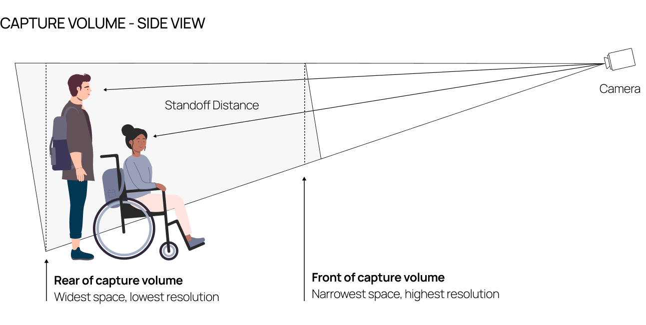 Side view diagram showing a camera’s capture volume with a standing person and a person using a wheelchair.