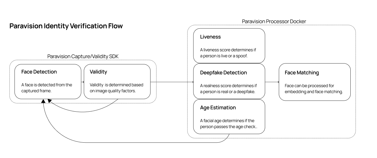Paravision Identify Verification Flow Graphic