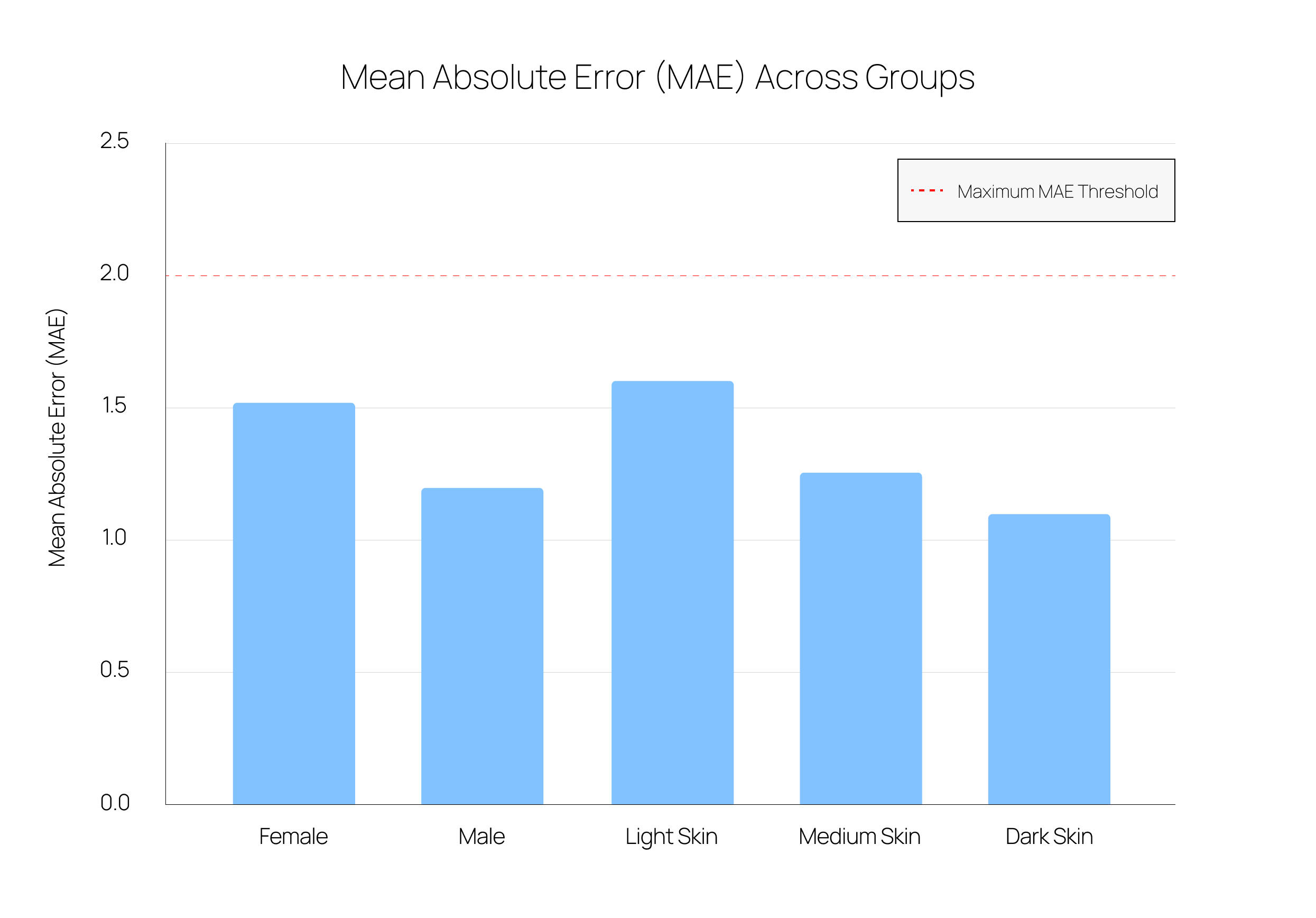 A Bar Graphic showing Mean Absolute Error Across Groups. MEA as follows: Female: 1.52 Male: 1.2 Light Skintone: 1.6 Medium Skintone: 1.26 Dark Skintone: 1.1