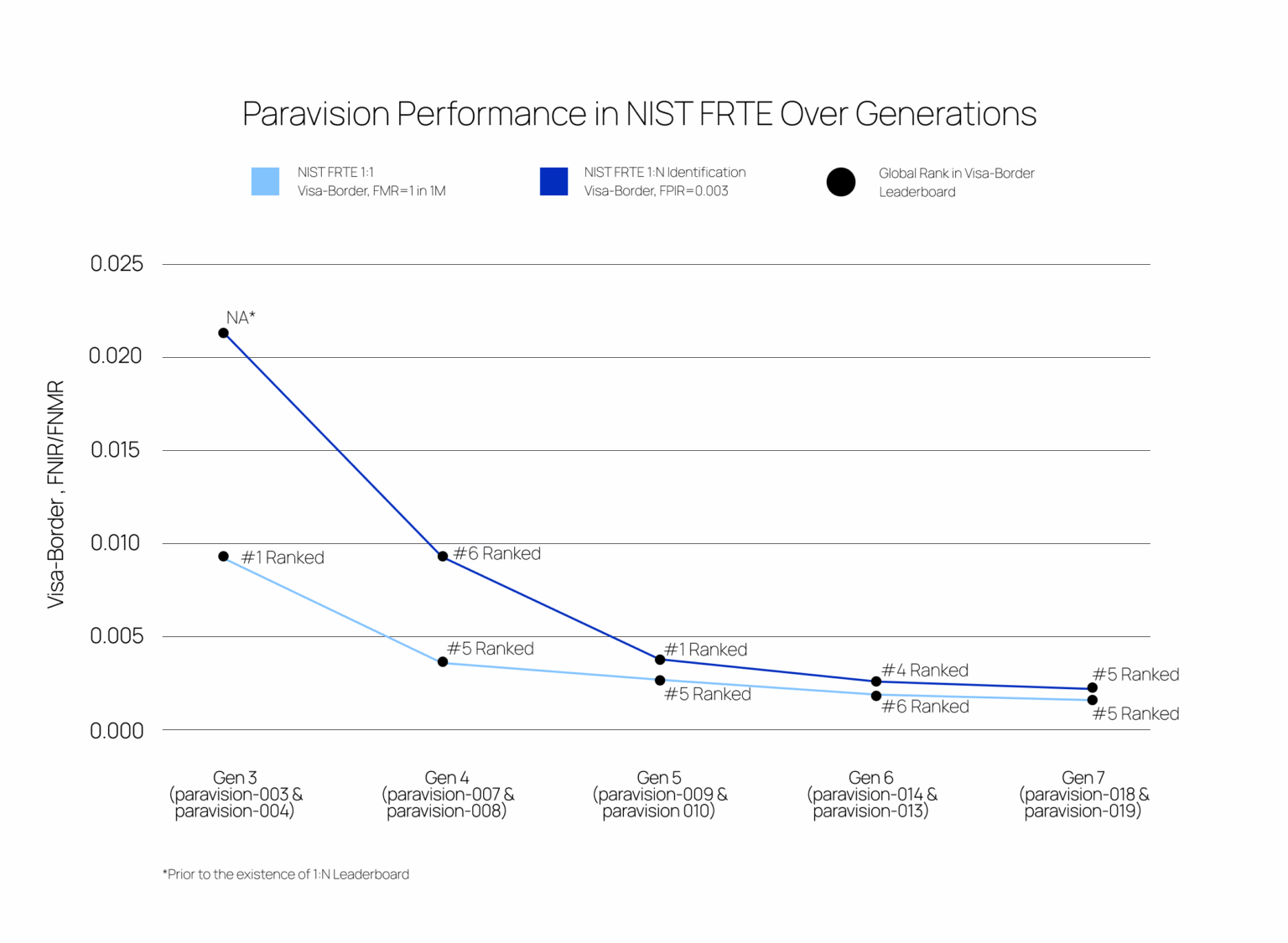 Paravision Delivers World-Class Performance in latest NIST FRTE ...