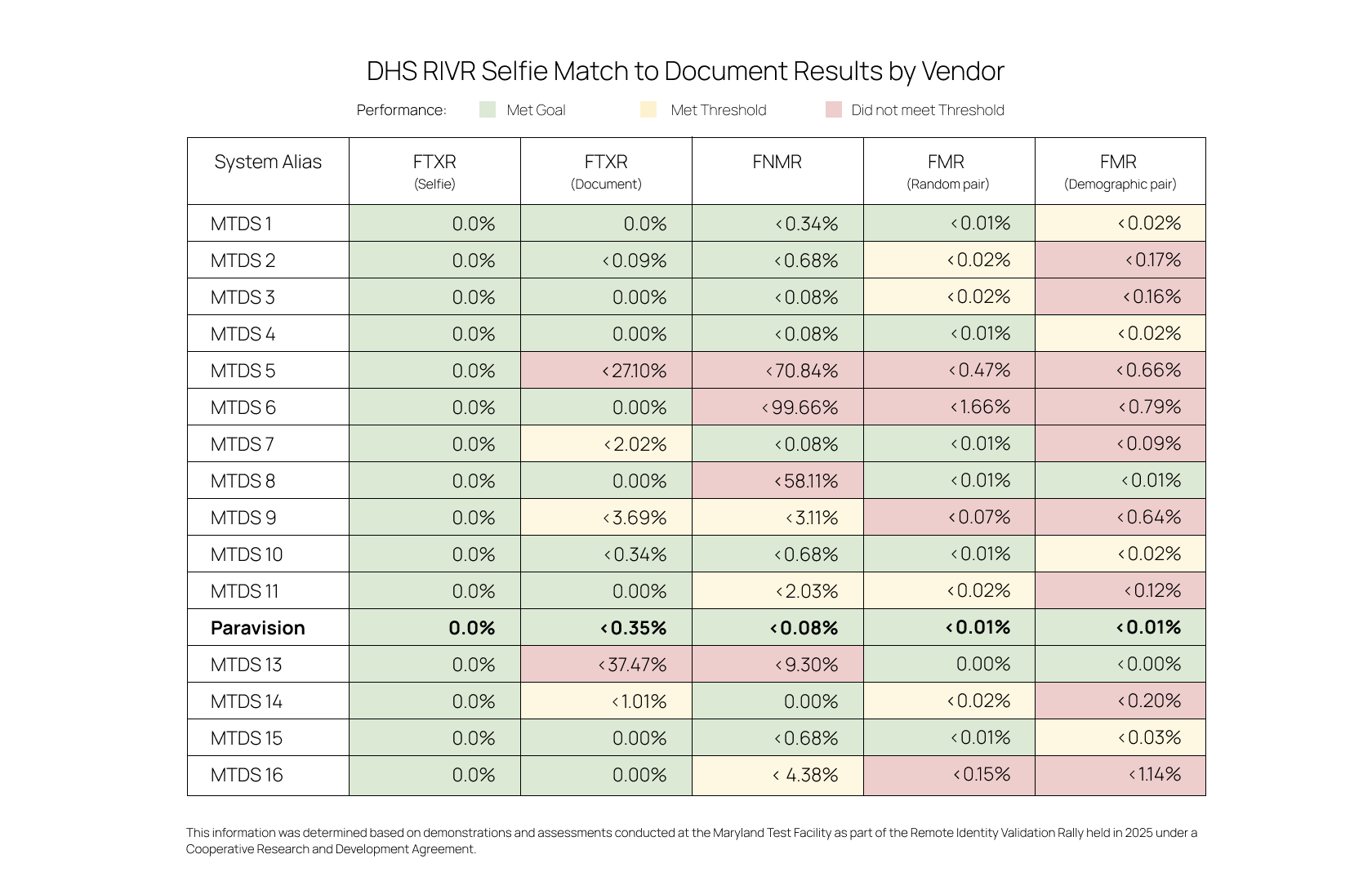DHS RIVR Results Table